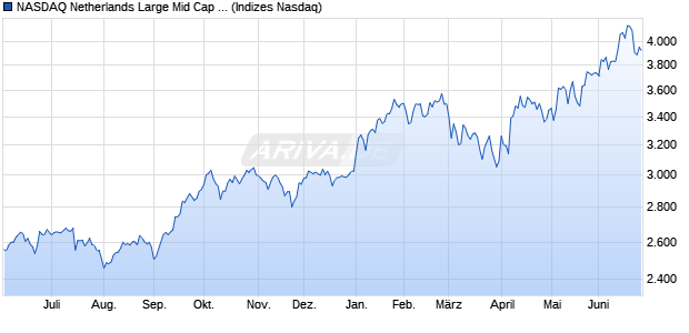 NASDAQ Netherlands Large Mid Cap TR Index Chart