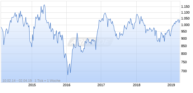 NASDAQ EM Europe Basic Matls Lg Md Cap EUR Chart