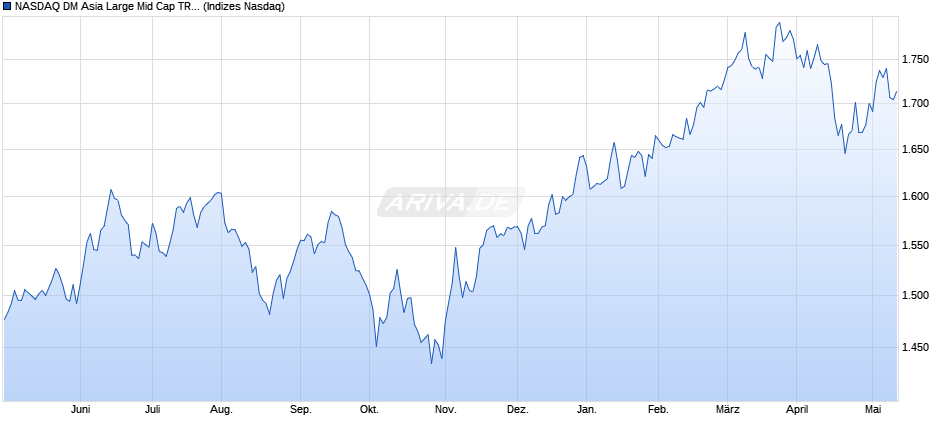 NASDAQ DM Asia Large Mid Cap TR Index Chart