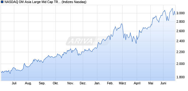 NASDAQ DM Asia Large Mid Cap TR Index Chart