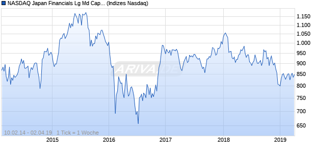 NASDAQ Japan Financials Lg Md Cap JPY Index Chart