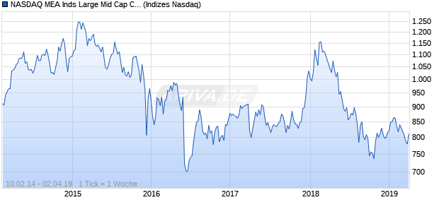 NASDAQ MEA Inds Large Mid Cap CAD Index Chart