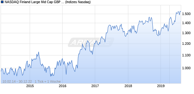 NASDAQ Finland Large Mid Cap GBP Index Chart
