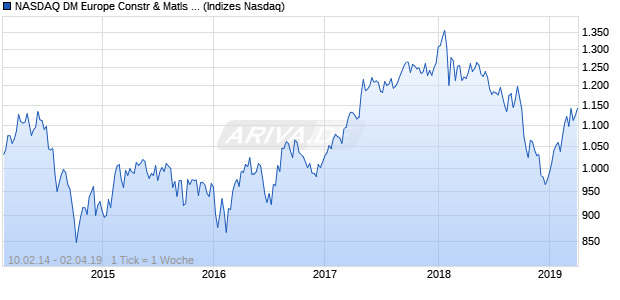 NASDAQ DM Europe Constr & Matls Lg Md Cap Chart