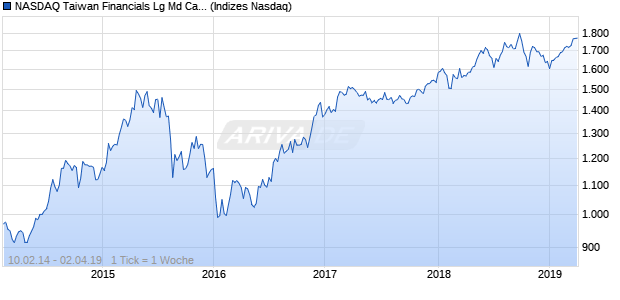 NASDAQ Taiwan Financials Lg Md Cap EUR TR Index Chart