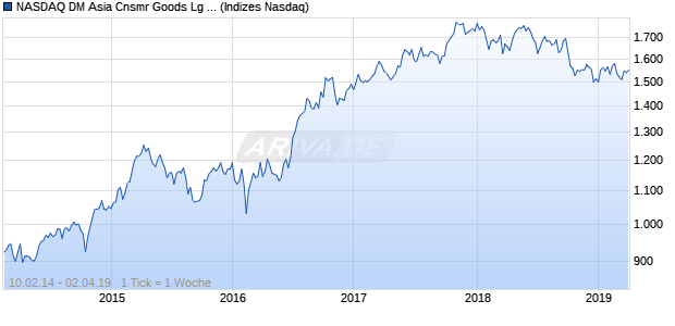NASDAQ DM Asia Cnsmr Goods Lg Md Cap GBP Index Chart