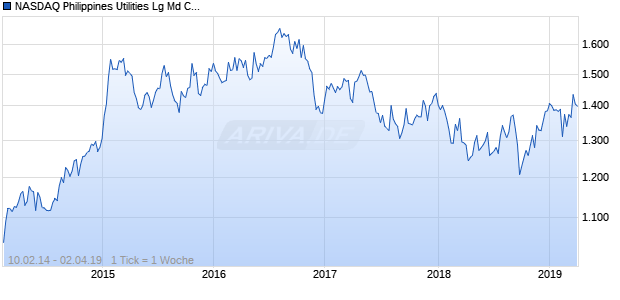 NASDAQ Philippines Utilities Lg Md Cap CAD NTR Chart