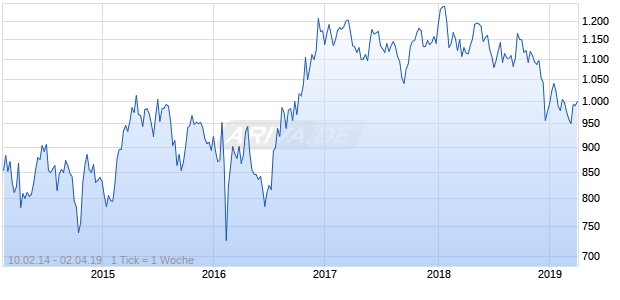 NASDAQ Japan Financial Svcs Lg Md Cap GBP TR Chart