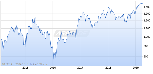 NASDAQ EM Europe Basic Matls Lg Md Cap EUR TR Chart