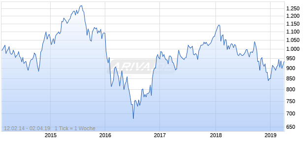 NASDAQ Switzerland Financials Lg Md Cap JPY Chart