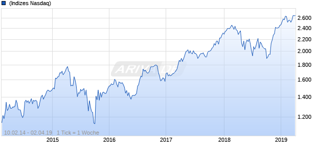 NASDAQ Indonesia Financials Lg Md Cap CAD NTR Chart