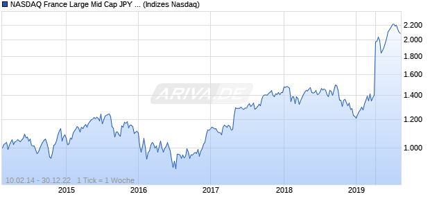 NASDAQ France Large Mid Cap JPY TR Index Chart