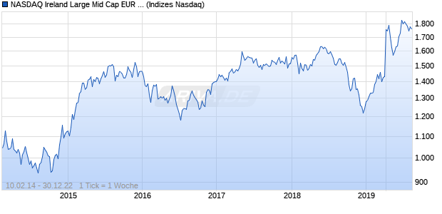 NASDAQ Ireland Large Mid Cap EUR TR Index Chart