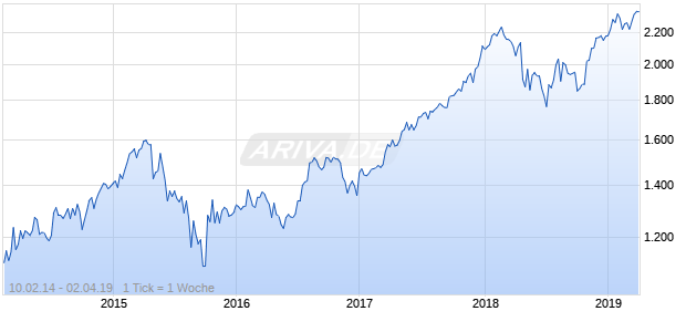 NASDAQ Indonesia Financials Lg Md Cap IDR Chart
