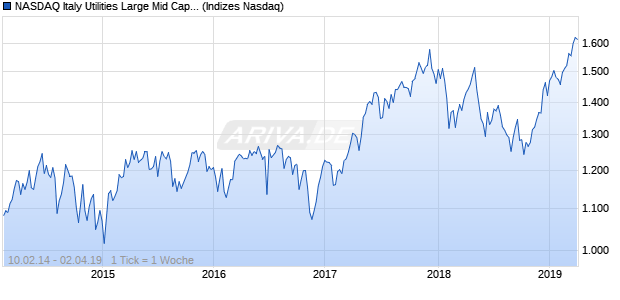 NASDAQ Italy Utilities Large Mid Cap EUR Index Chart