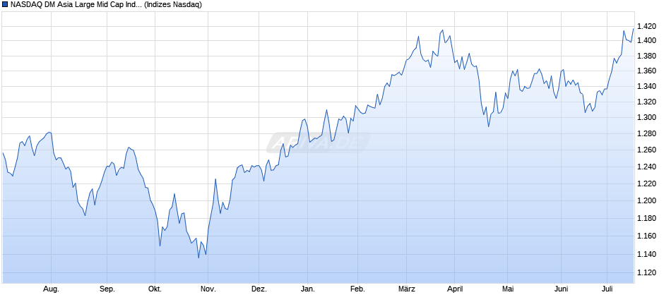 NASDAQ DM Asia Large Mid Cap Index Chart