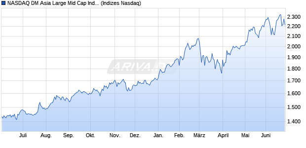 NASDAQ DM Asia Large Mid Cap Index Chart
