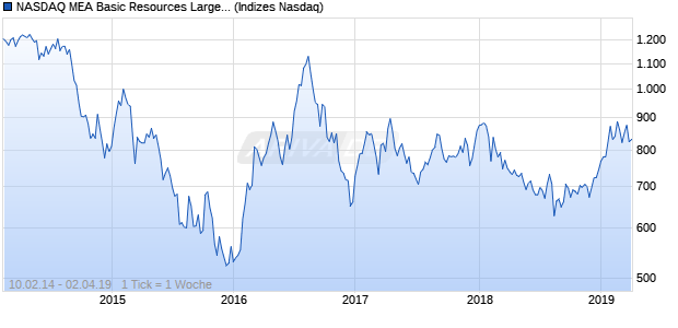 NASDAQ MEA Basic Resources Large Mid Cap Index Chart