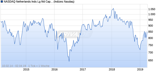 NASDAQ Netherlands Inds Lg Md Cap JPY Index Chart