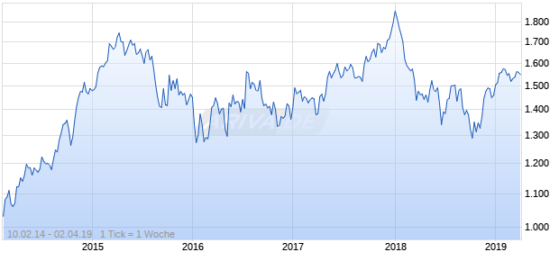 NASDAQ Philippines Financials Lg Md Cap JPY TR Chart