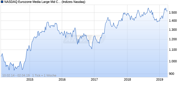 NASDAQ Eurozone Media Large Mid Cap AUD TR Ind. Chart