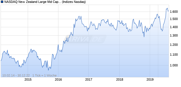 NASDAQ New Zealand Large Mid Cap CAD NTR Index Chart