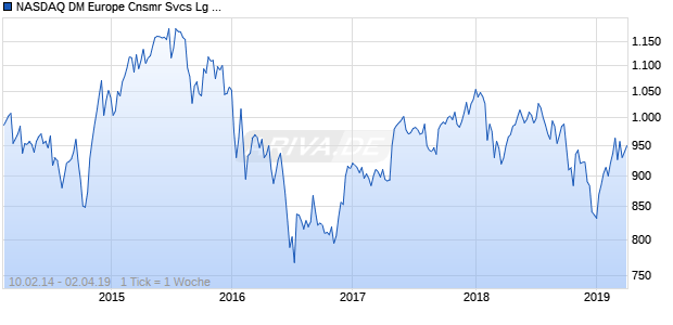 NASDAQ DM Europe Cnsmr Svcs Lg Md Cap JPY Chart