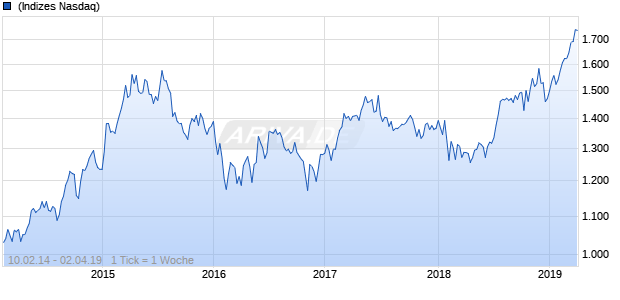 NASDAQ Switzerland Health Care Lg Md Cap EUR TR Chart