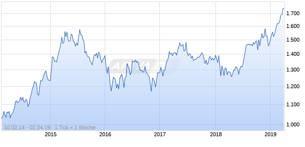 NASDAQ Switzerland Health Care Lg Md Cap EUR TR Chart