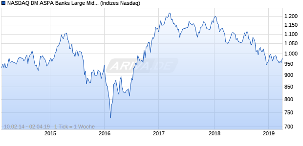 NASDAQ DM ASPA Banks Large Mid Cap GBP Index Chart