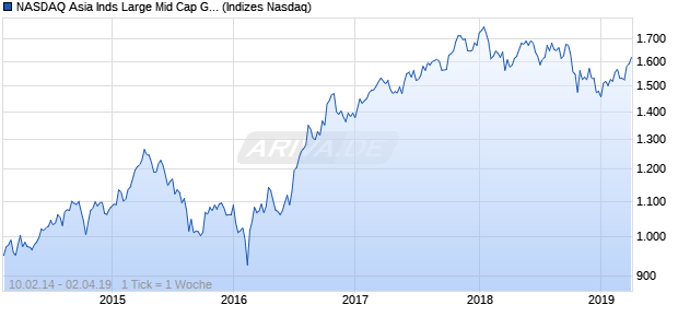 NASDAQ Asia Inds Large Mid Cap GBP TR Index Chart
