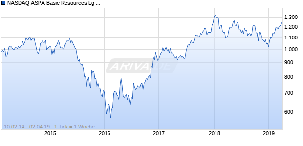 NASDAQ ASPA Basic Resources Lg Md Cap JPY TR Chart