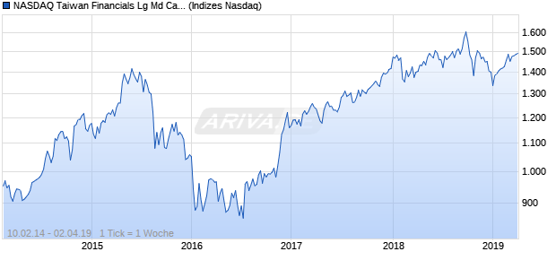 NASDAQ Taiwan Financials Lg Md Cap JPY NTR Index Chart