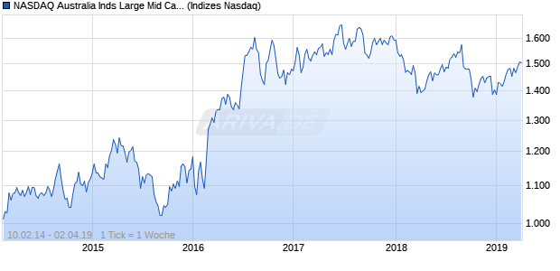 NASDAQ Australia Inds Large Mid Cap GBP Index Chart