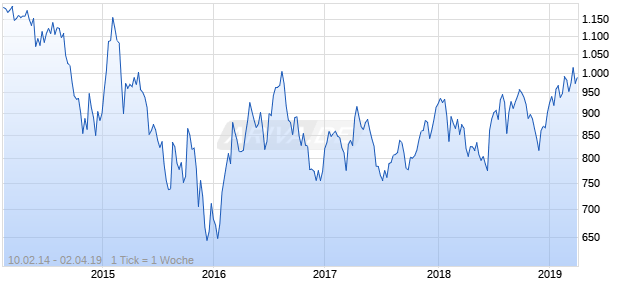NASDAQ South Africa Basic Matls Lg Md Cap AUD NTR Chart