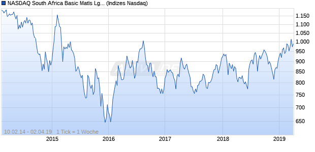 NASDAQ South Africa Basic Matls Lg Md Cap AUD NT. Chart