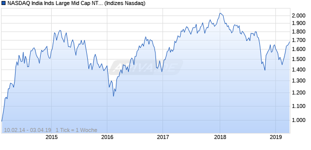 NASDAQ India Inds Large Mid Cap NTR Index Chart