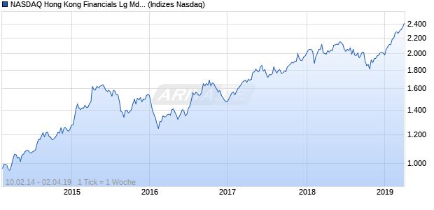 NASDAQ Hong Kong Financials Lg Md Cap CAD TR Chart
