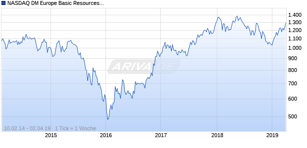 NASDAQ DM Europe Basic Resources Lg Md Cap JPY NTR Chart
