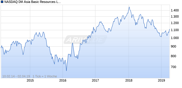 NASDAQ DM Asia Basic Resources Lg Md Cap GBP TR Chart