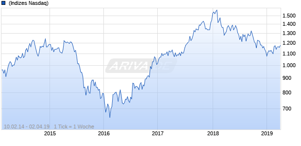 NASDAQ EM Asia Basic Resources Lg Md Cap JPY TR Chart