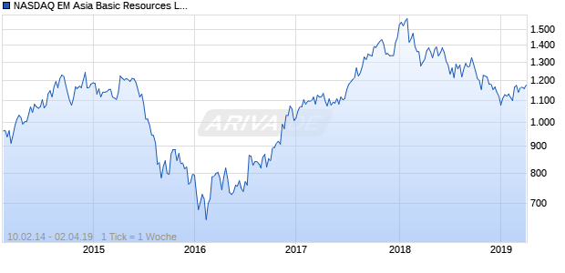 NASDAQ EM Asia Basic Resources Lg Md Cap JPY TR Chart