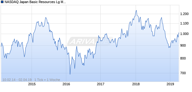 NASDAQ Japan Basic Resources Lg Md Cap AUD NTR Chart