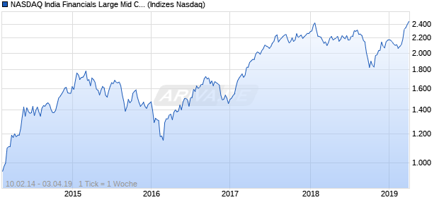 NASDAQ India Financials Large Mid Cap Index Chart
