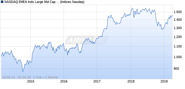NASDAQ EMEA Inds Large Mid Cap CAD TR Index Chart