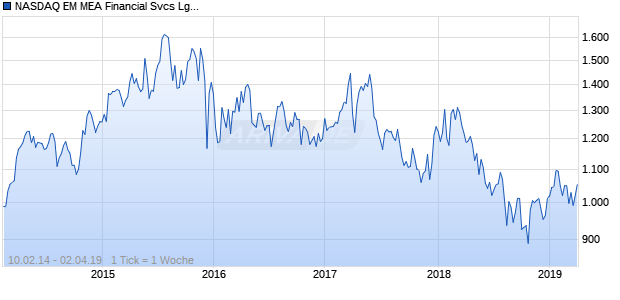 NASDAQ EM MEA Financial Svcs Lg Md Cap CAD TR Chart