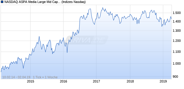 NASDAQ ASPA Media Large Mid Cap GBP NTR Index Chart