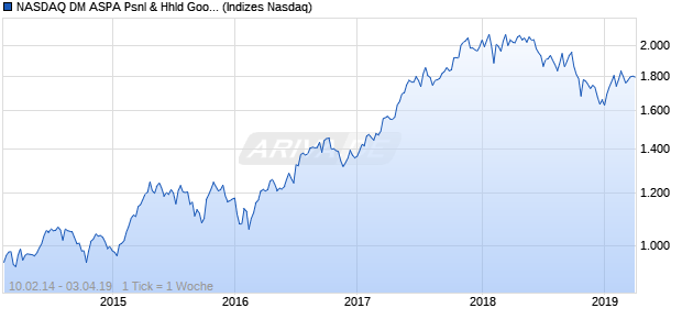 NASDAQ DM ASPA Psnl & Hhld Goods Lg Md Cap TR Chart