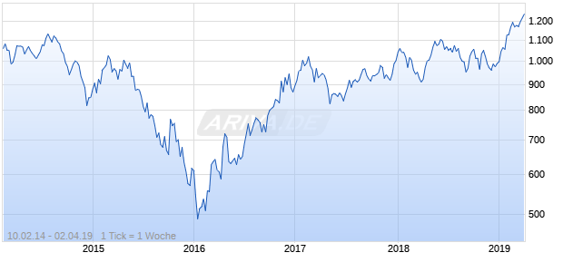NASDAQ Australia Basic Matls Lg Md Cap EUR Chart