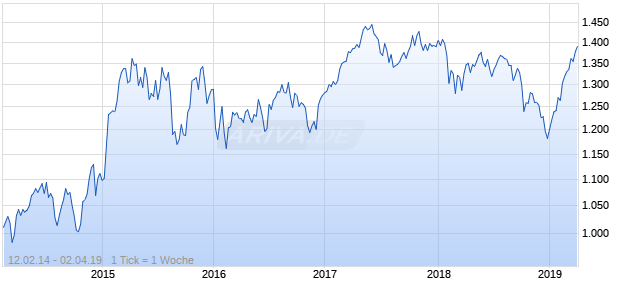 NASDAQ DM Europe Cnsmr Goods Lg Md Cap EUR Chart